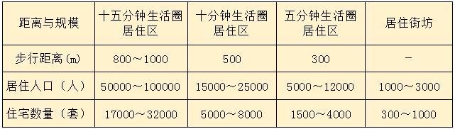 01-表3.0.4 居住區(qū)分級控制規(guī)模.jpg