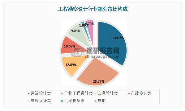 工程勘察設計細分領域包括工程勘察、建筑設計、工業工程設計、交通設計、市政設計等，其中建筑設計領域市場規模約占三分之一，市政設計市場規模約占十分之一。