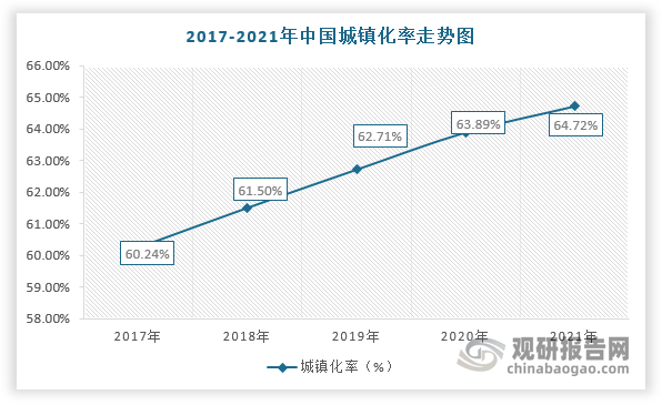 此外，美國、英國等發達國家的城鎮化率均超過70%，而我國僅只有64.72%，仍屬于低城鎮化率的國家。因此，未來在城鎮化率持續提升及龐大的人口基數的背景下，城市建筑質量將加速提升，對勘察設計行業發展也更加依賴。