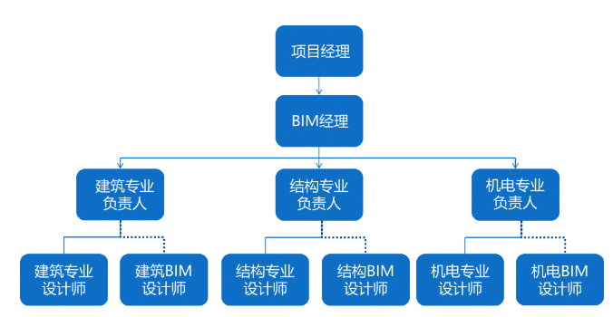 真正的BIM正向設(shè)計如何做?看這篇就夠了!